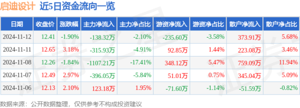 九游体育app(中国)官方网站占总成交额5.68%-九游体育「Nine Game Sports」官方网站 登录入口