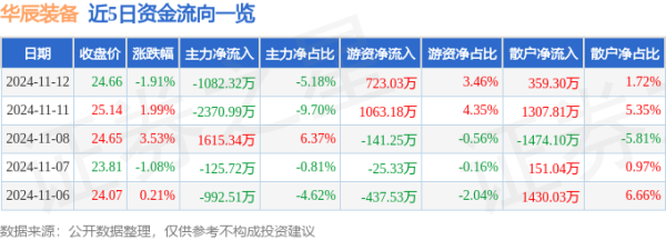 九游体育app娱乐11月12日的资金流向数据方面-九游体育「Nine Game Sports」官方网站 登录入口