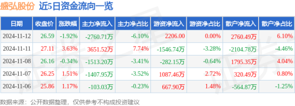 九游体育app官网主力资金净流出2760.71万元-九游体育「Nine Game Sports」官方网站 登录入口