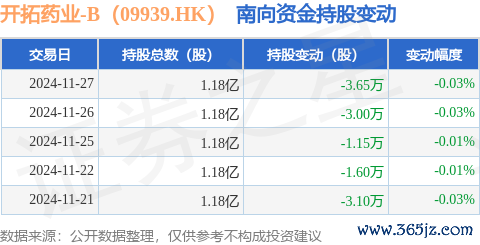 九游体育app娱乐获南向资金减握的有20天-九游体育「Nine Game Sports」官方网站 登录入口