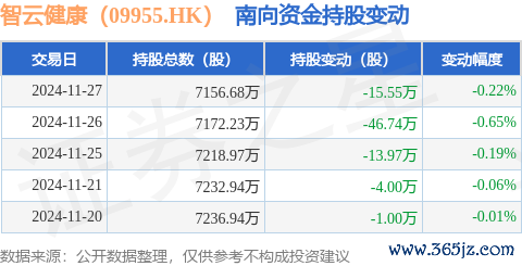 现金九游体育app平台累计净减抓81.26万股-九游体育「Nine Game Sports」官方网站 登录入口